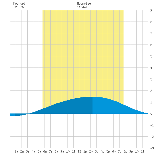Lynn Haven tide chart for Monday, June 6, 2022