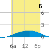 Lynn Haven tide chart for Monday, June 6, 2022