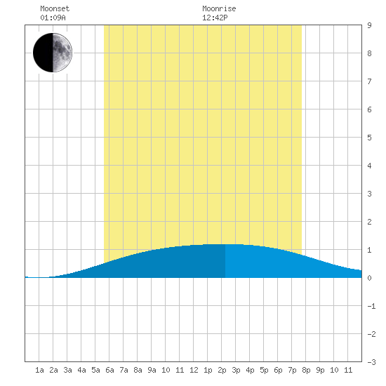 Lynn Haven tide chart for Tuesday, June 7, 2022