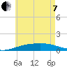 Lynn Haven tide chart for Tuesday, June 7, 2022