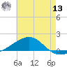 Lynn Haven tide chart for Wednesday, July 13, 2022