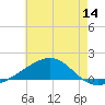 Lynn Haven tide chart for Thursday, July 14, 2022