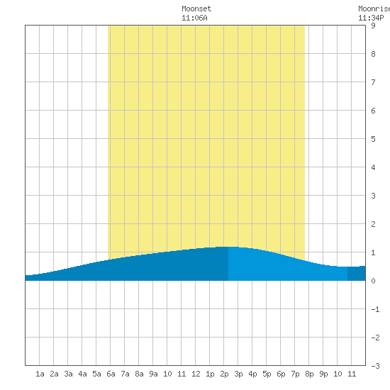 Lynn Haven tide chart for Monday, July 18, 2022