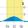 Lynn Haven tide chart for Friday, July 1, 2022