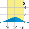 Lynn Haven tide chart for Saturday, July 2, 2022