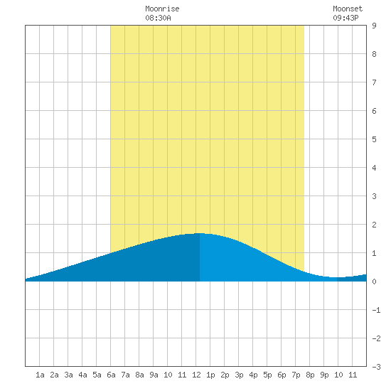 Lynn Haven tide chart for Sunday, July 31, 2022