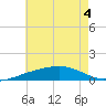 Lynn Haven tide chart for Monday, July 4, 2022