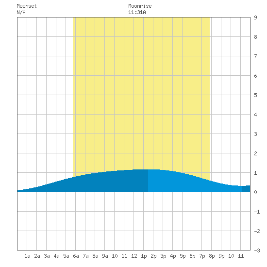 Lynn Haven tide chart for Tuesday, July 5, 2022