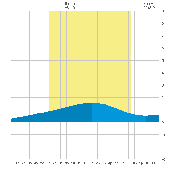Lynn Haven tide chart for Sunday, August 14, 2022