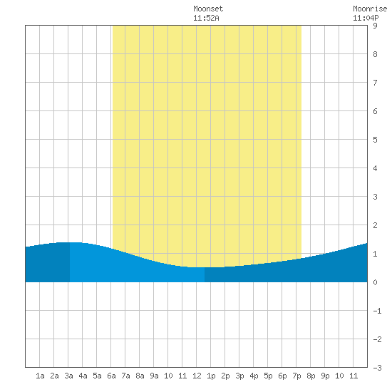 Lynn Haven tide chart for Wednesday, August 17, 2022