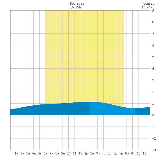 Lynn Haven tide chart for Tuesday, August 2, 2022