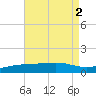 Lynn Haven tide chart for Tuesday, August 2, 2022