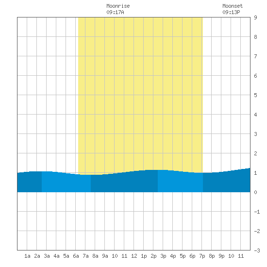 Lynn Haven tide chart for Tuesday, August 30, 2022