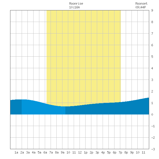 Lynn Haven tide chart for Wednesday, August 31, 2022