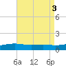 Lynn Haven tide chart for Wednesday, August 3, 2022