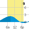 Lynn Haven tide chart for Tuesday, August 9, 2022
