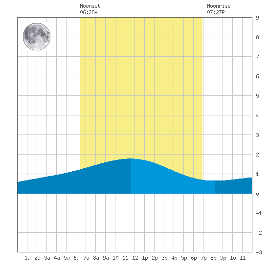 Lynn Haven tide chart for Saturday, September 10, 2022