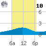 Lynn Haven tide chart for Saturday, September 10, 2022