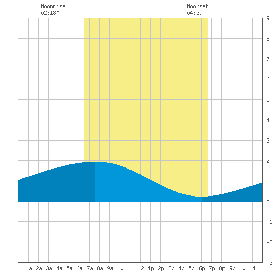Lynn Haven tide chart for Wednesday, September 21, 2022