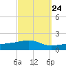 Lynn Haven tide chart for Saturday, September 24, 2022