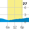 Lynn Haven tide chart for Tuesday, September 27, 2022