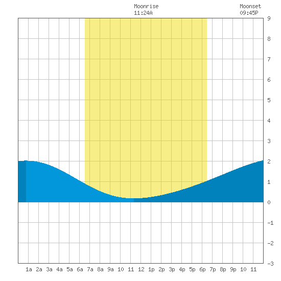 Lynn Haven tide chart for Friday, September 30, 2022