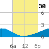 Lynn Haven tide chart for Friday, September 30, 2022