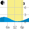 Lynn Haven tide chart for Saturday, September 3, 2022