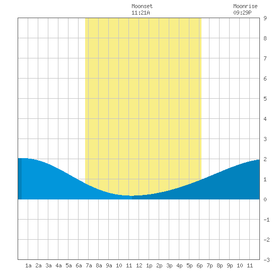 Lynn Haven tide chart for Friday, October 14, 2022