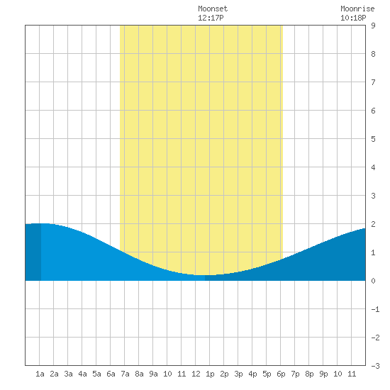 Lynn Haven tide chart for Saturday, October 15, 2022
