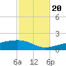 Lynn Haven tide chart for Thursday, October 20, 2022