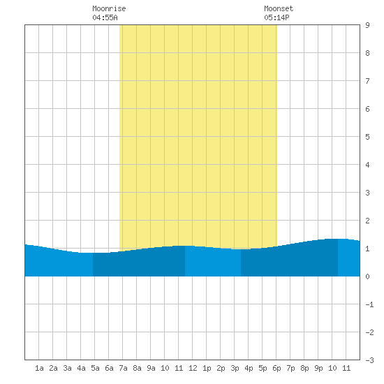 Lynn Haven tide chart for Sunday, October 23, 2022