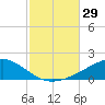 Lynn Haven tide chart for Saturday, October 29, 2022