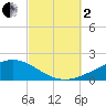 Lynn Haven tide chart for Sunday, October 2, 2022