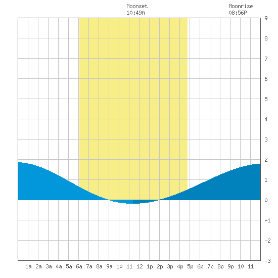 Lynn Haven tide chart for Sunday, November 13, 2022