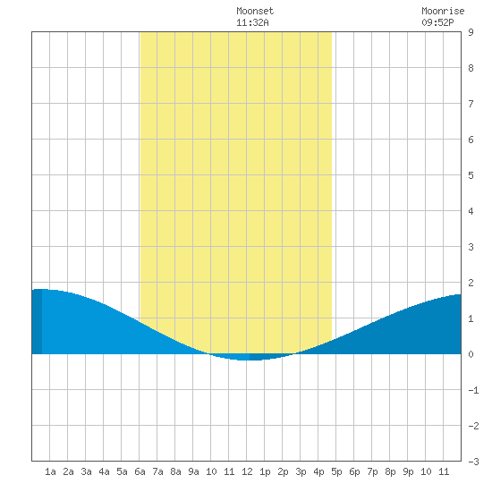 Lynn Haven tide chart for Monday, November 14, 2022