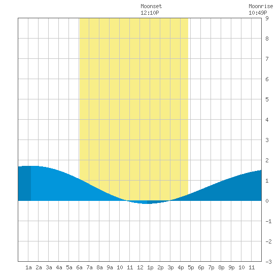 Lynn Haven tide chart for Tuesday, November 15, 2022