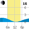 Lynn Haven tide chart for Wednesday, November 16, 2022