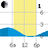 Lynn Haven tide chart for Tuesday, November 1, 2022