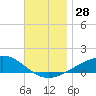 Lynn Haven tide chart for Monday, November 28, 2022