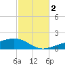 Lynn Haven tide chart for Wednesday, November 2, 2022