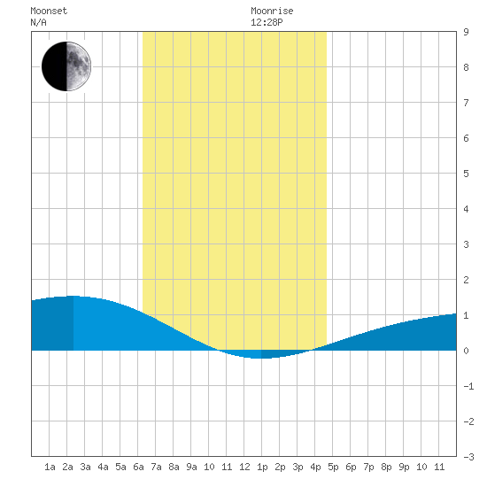 Lynn Haven tide chart for Wednesday, November 30, 2022