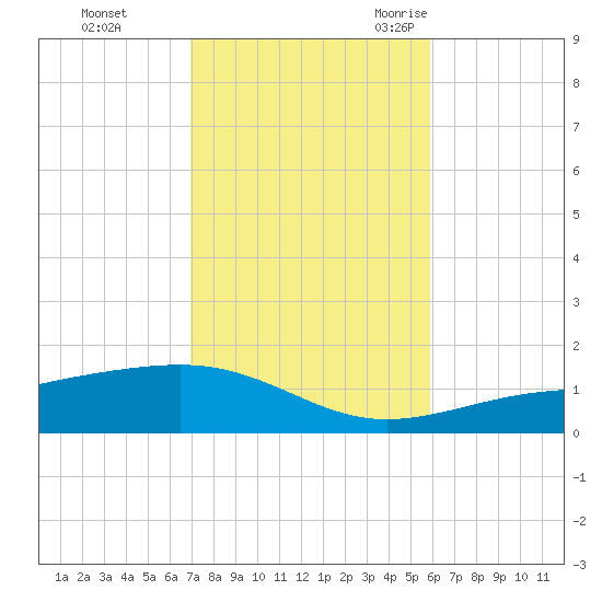 Lynn Haven tide chart for Thursday, November 3, 2022