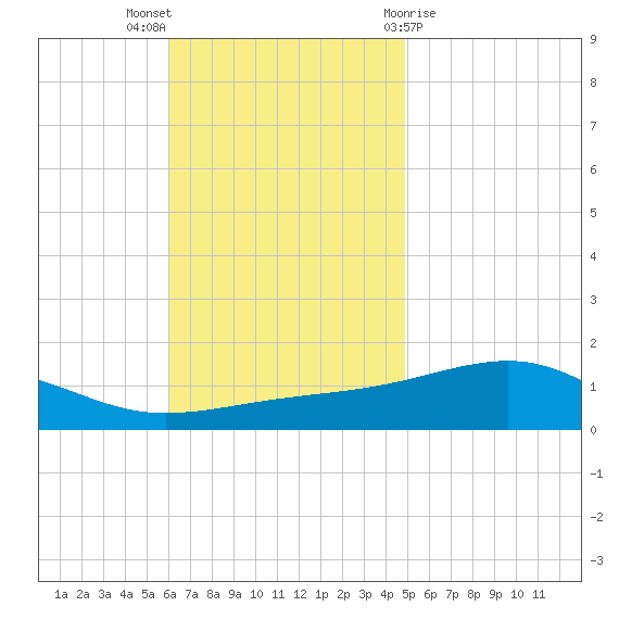 Lynn Haven tide chart for Sunday, November 6, 2022