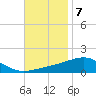 Lynn Haven tide chart for Monday, November 7, 2022