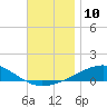 Lynn Haven tide chart for Saturday, December 10, 2022