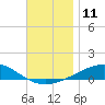 Lynn Haven tide chart for Sunday, December 11, 2022