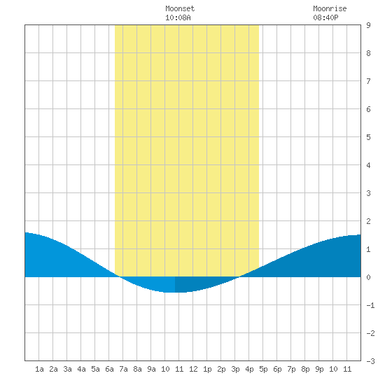 Lynn Haven tide chart for Monday, December 12, 2022
