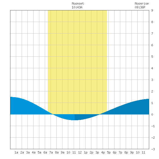Lynn Haven tide chart for Tuesday, December 13, 2022