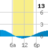 Lynn Haven tide chart for Tuesday, December 13, 2022